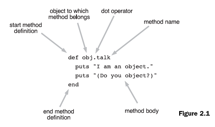 method definition